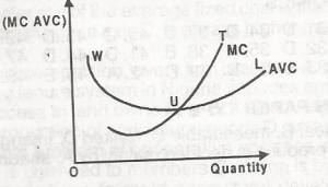 In a price-taking firm, the portion UT roove is the firms